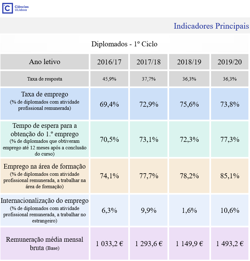 Indicadores Empregabilidade 2016-2019 - 1Ciclo