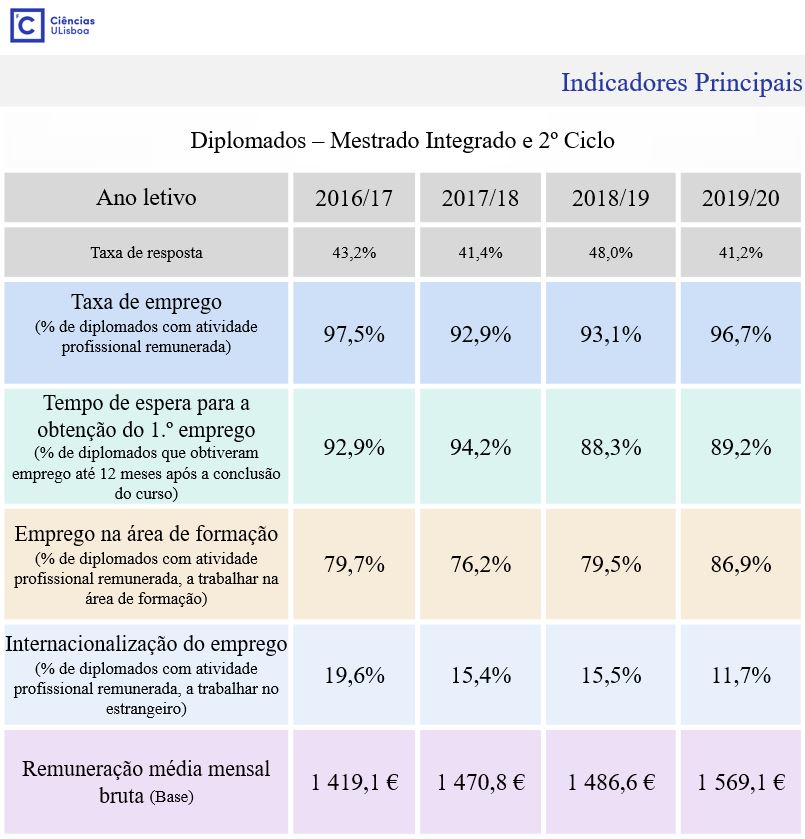Indicadores Empregabilidade 2016-2019 - 2Ciclo e MI