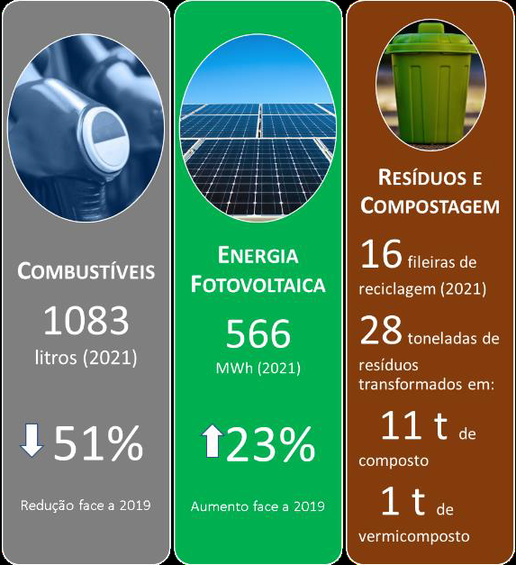 Monitorização de combustíveis, produção de energia fotovoltaica e de produção de resíduos e compostagem