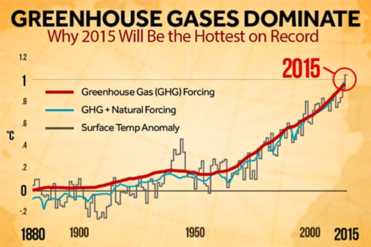 gráfico sobre aumento dos gases de efeito estufa