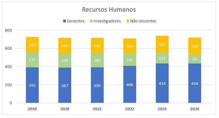 Recursos Humanos CIÊNCIAS ULisboa