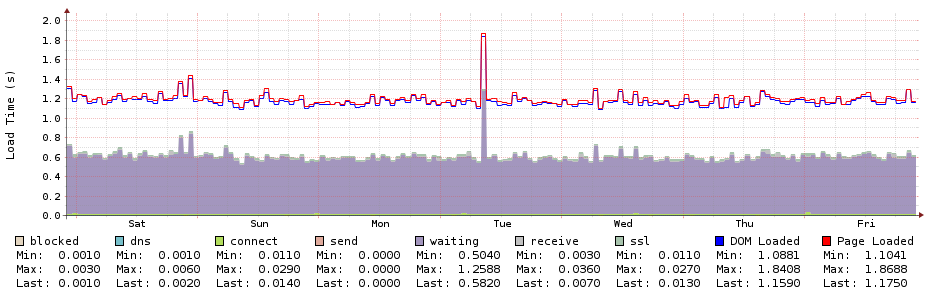 Tempo de carregamento do portal de Ciências