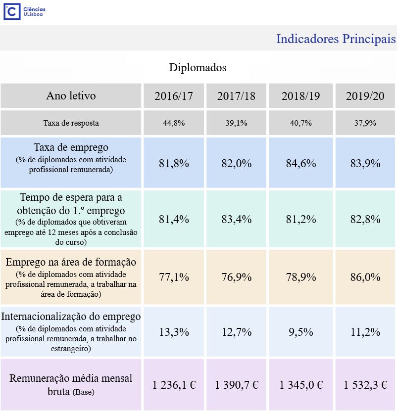 Indicadores Empregabilidade 2016-2019