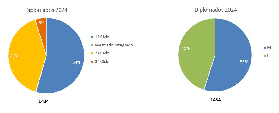 Diplomados 2024 CIÊNCIAS ULisboa