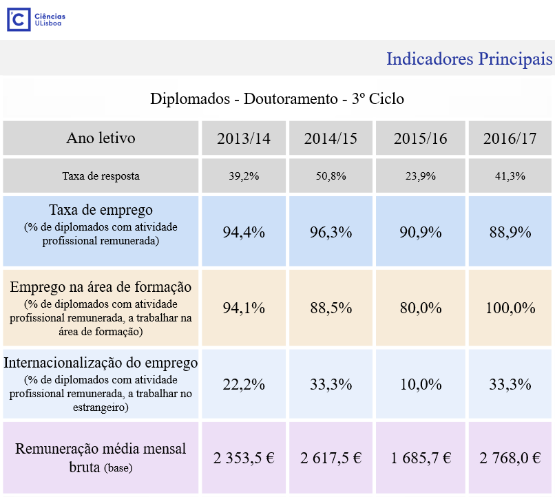 Indicadores Empregabilidade 2013-2016 - Doutores