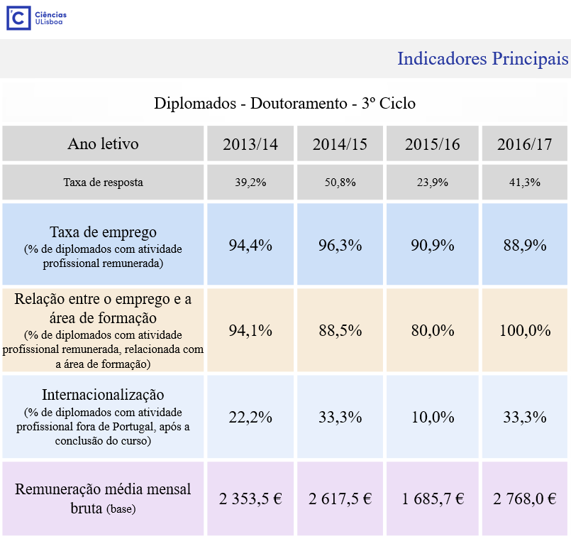 Indicadores Empregabilidade 2013-2016 - 3Ciclo