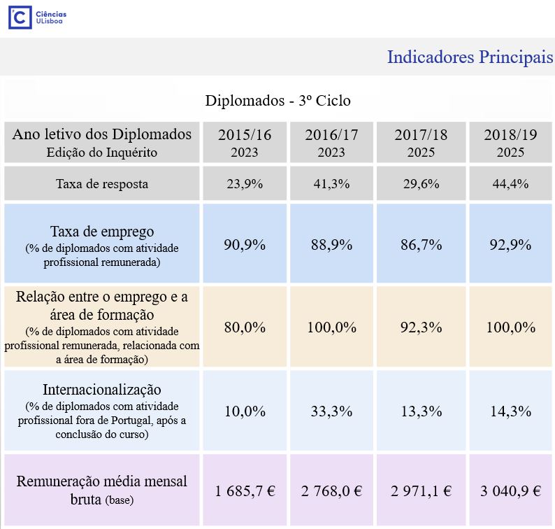 Indicadores Empregabilidade 2015-2019 - 3Ciclo