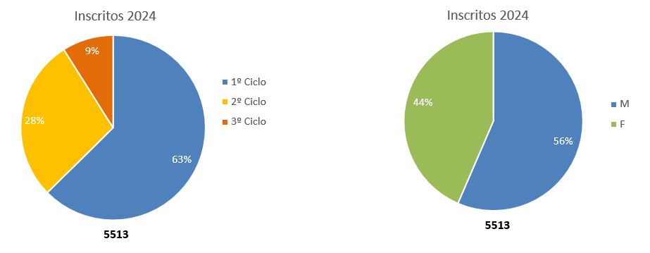 Inscritos 2024 CIÊNCIAS ULisboa