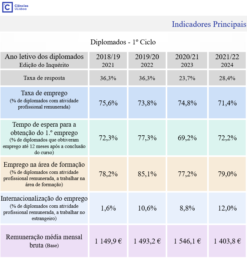 Indicadores Empregabilidade 2018-2022 - 1Ciclo