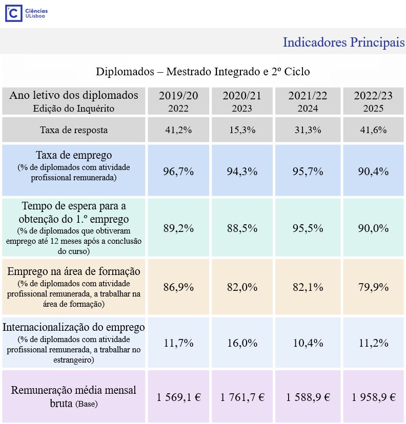 Indicadores Empregabilidade 2019-2023 - 2Ciclo e MI