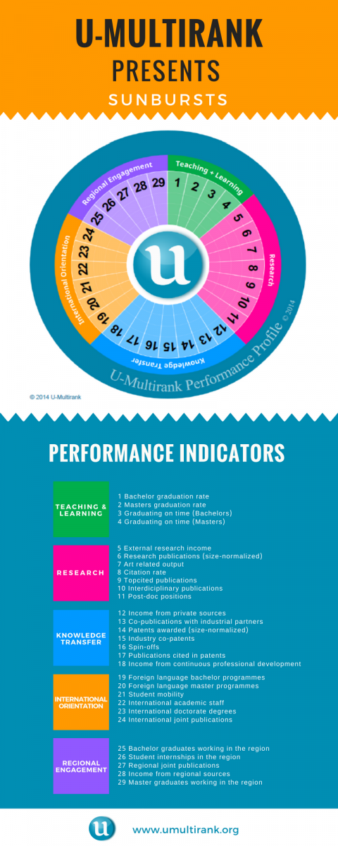 U-Multirank presents Sunbursts - Performance Indicators
