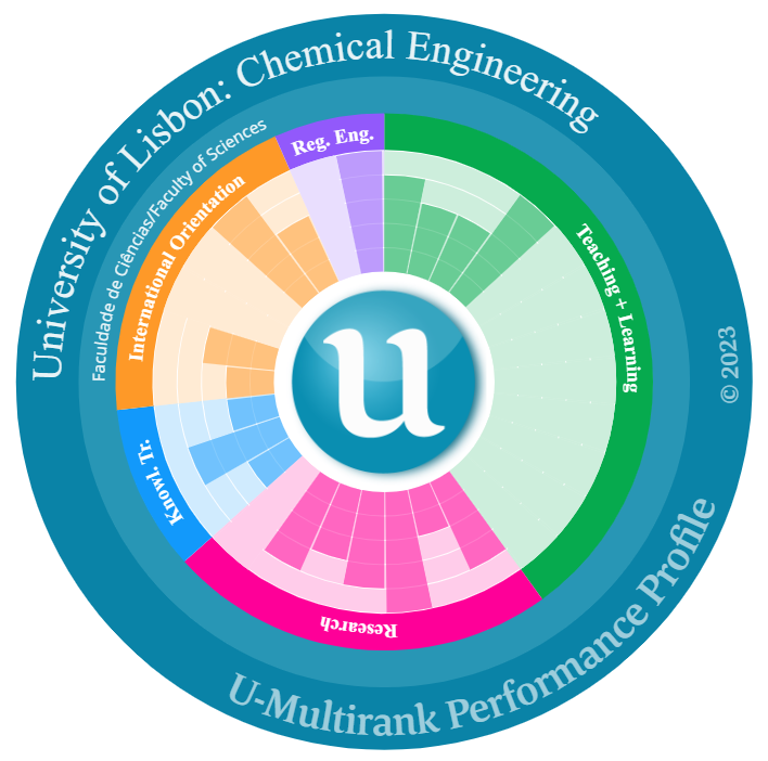 Sunburst chart - Chemical Engineering
