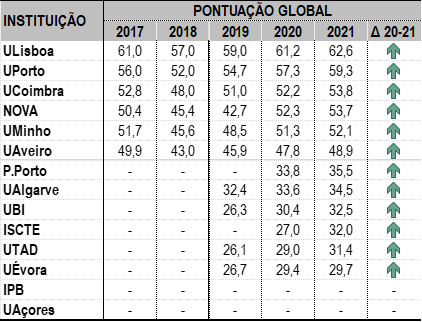 Evolução da pontuação das universidades portuguesas no ranking US News (2017-2021)