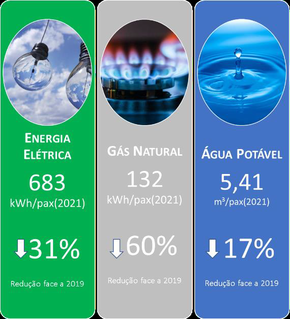 Monitorização da utilização de energia elétrica, gás natural, água potável