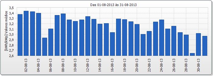 Gráfico de exemplo da energia elétrica gerada mensalmente.