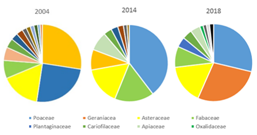 Sampling of plant species: pie charts