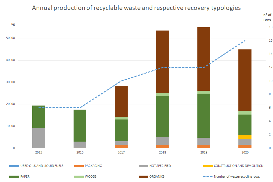Annual production of recyclable waste and respective recovery typologies