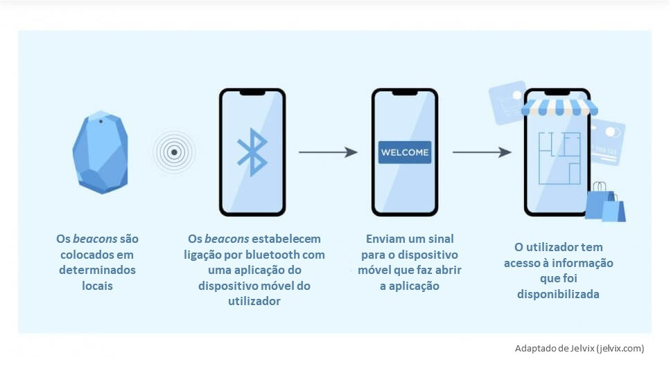Funcionamento dos beacons